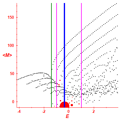 Peres lattice <M>